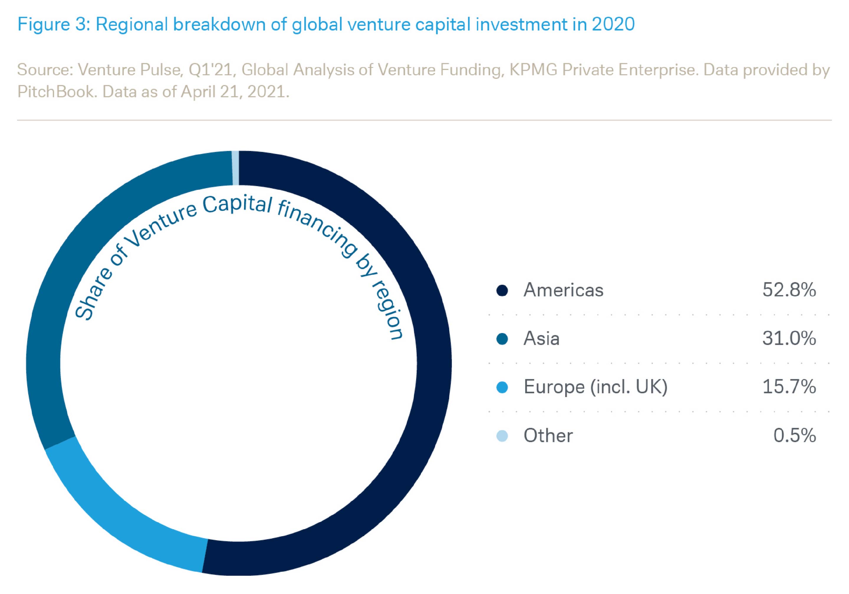 Venture Capital trends Venture Capital Investing Report Wealth