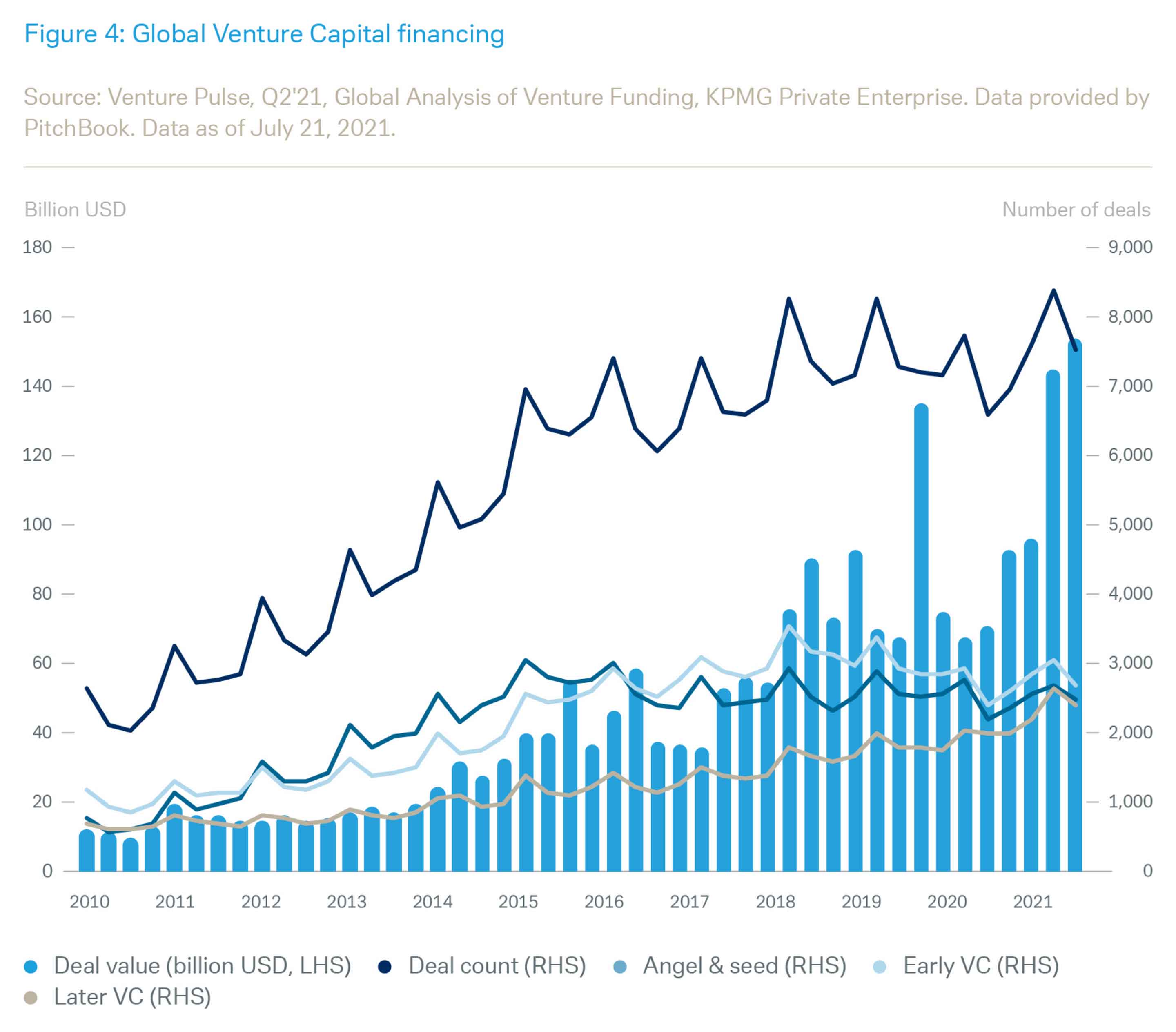 Venture Capital trends Venture Capital Investing Report Wealth
