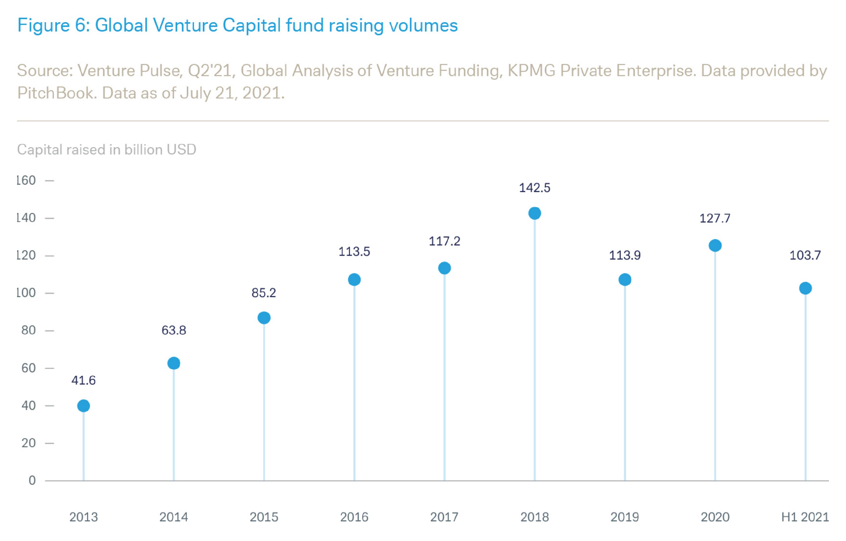Venture Capital trends Venture Capital Investing Report Wealth