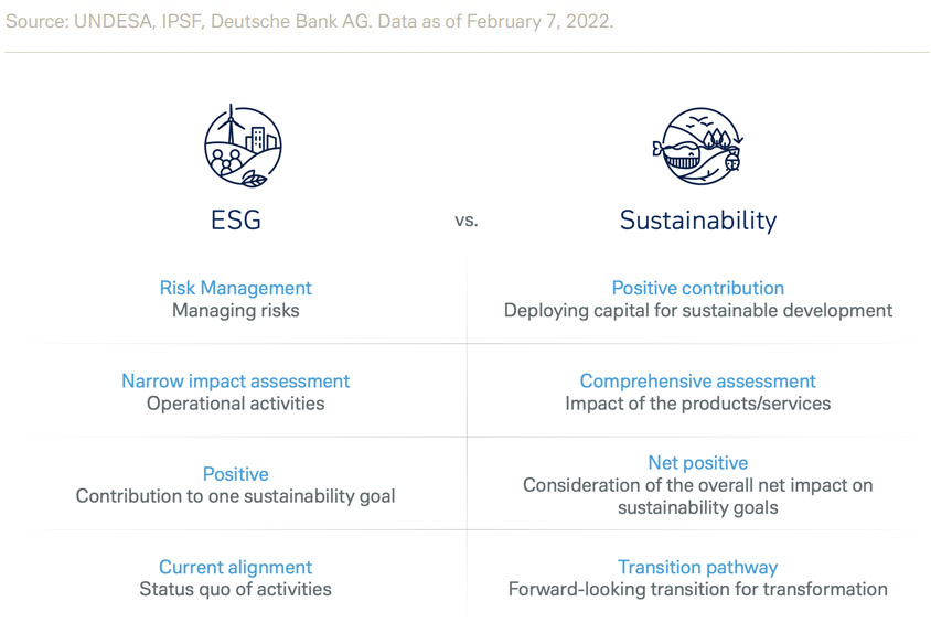 ESG vs Sustainability 