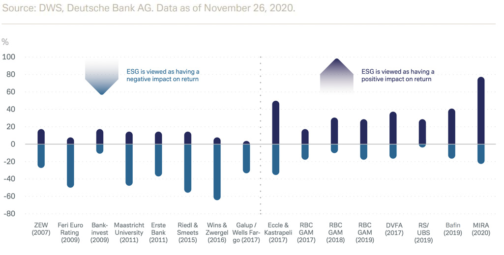 Investor perceptions of ESG and financial performance