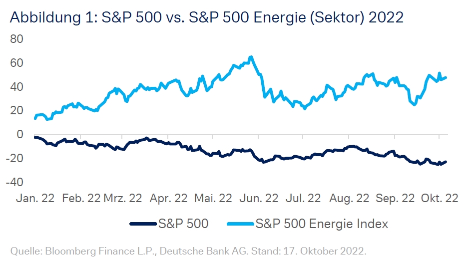 S&P 500 vs. S&P 500 Energie (Sektor) 2022