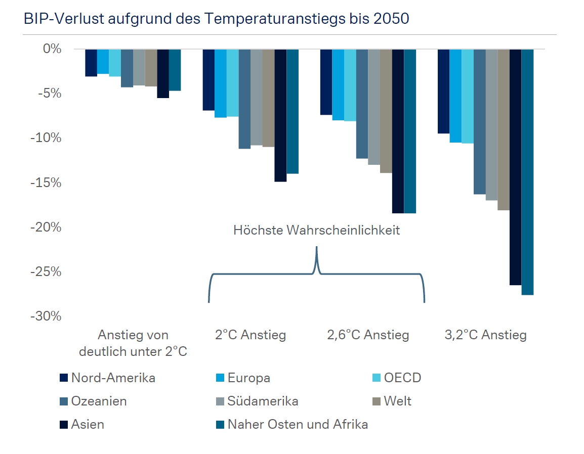 BIP Verlust Temperaturanstieg