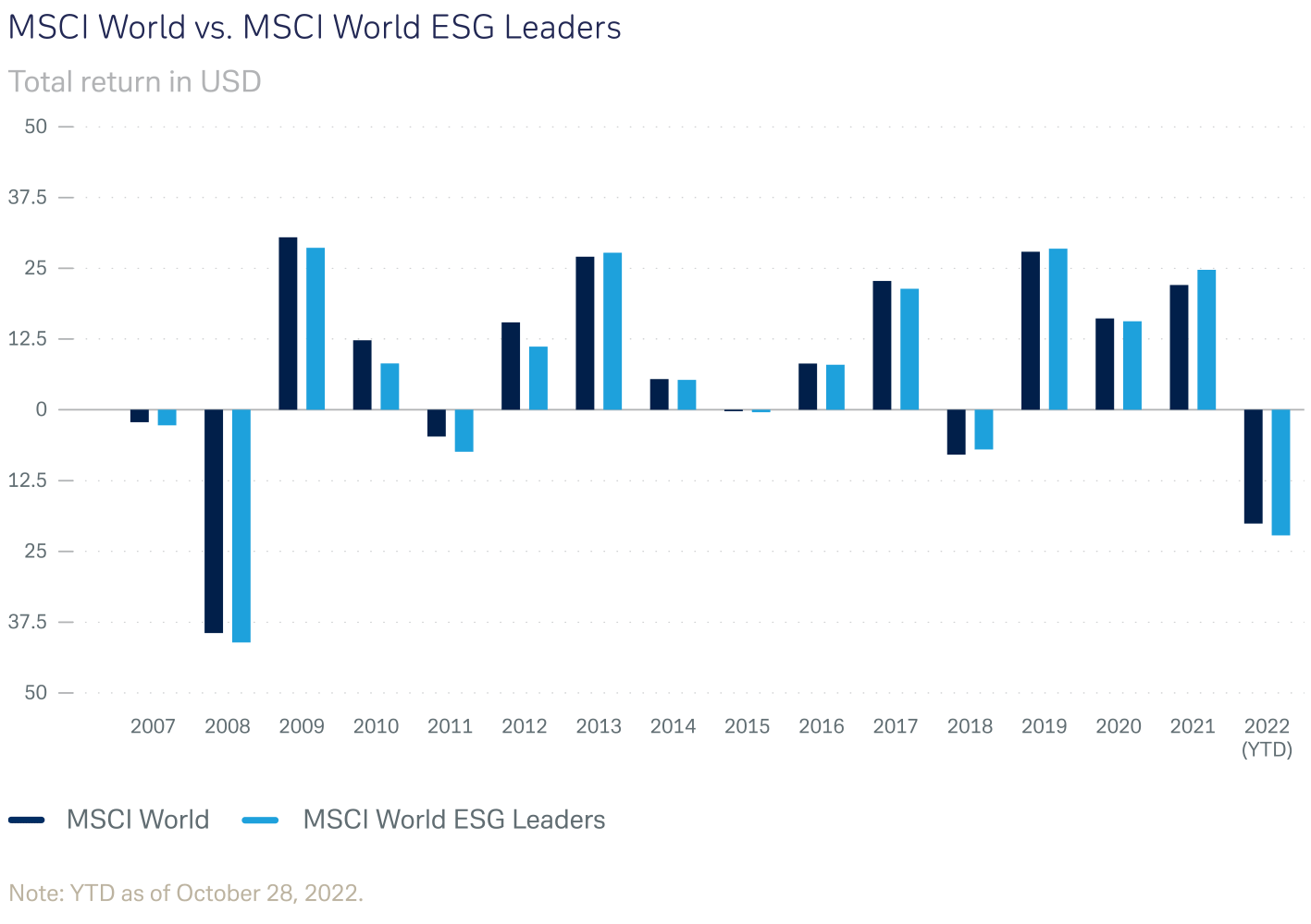 MSCI world ESG leaders