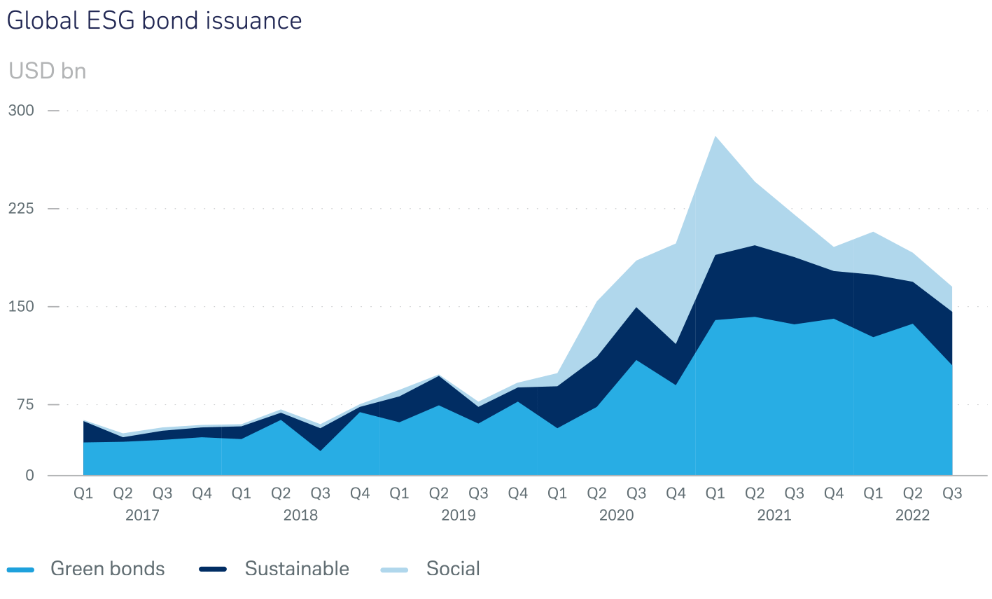 ESG Bond Issuance