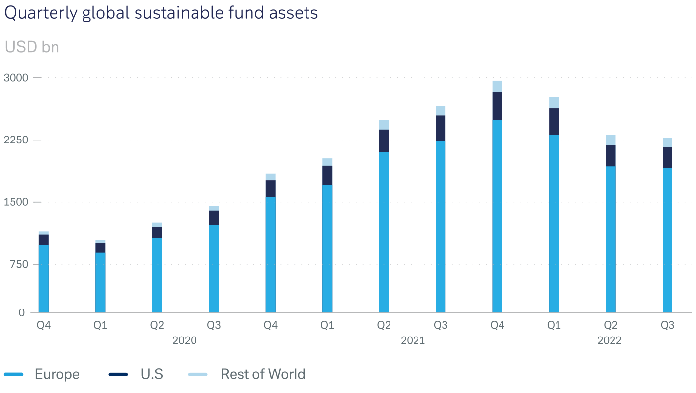 Global sustainable fund assets