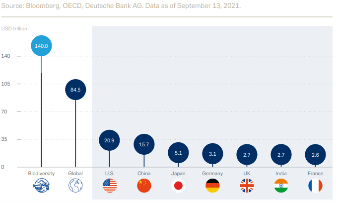 biodiversity in terms of GDP