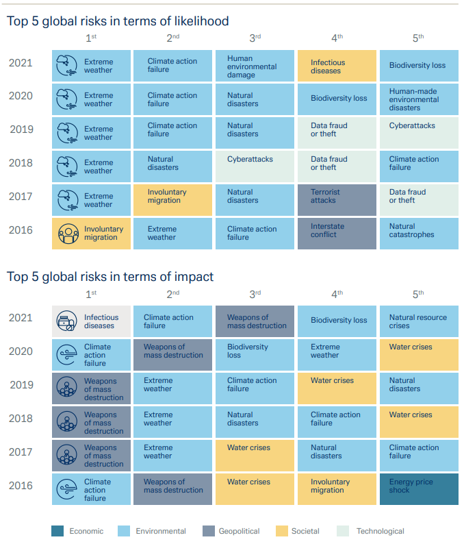 Top five global risks