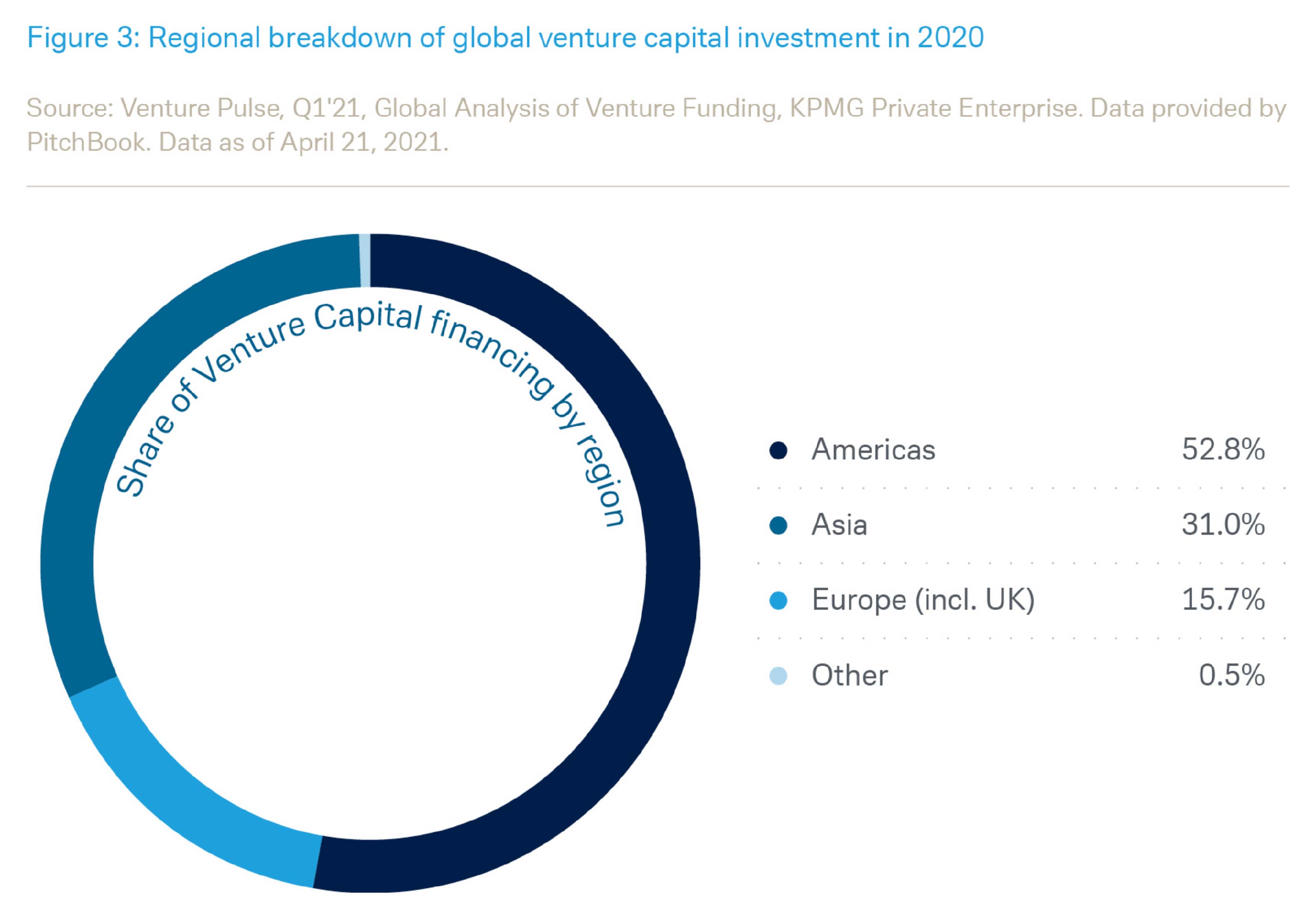 https://www.deutschewealth.com/dam/deutschewealth/cio-perspectives/cio-special-assets/venture-capital-investing-cio-2021/graphs/Figure-3-min.jpg