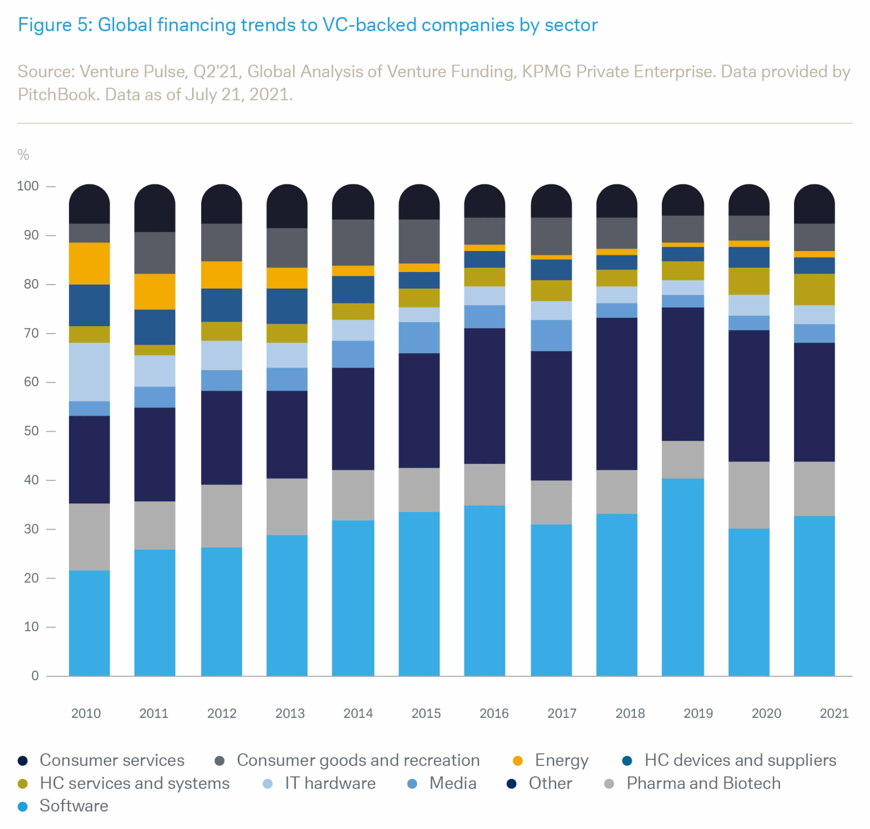 Venture Capital trends  Venture Capital Investing Report