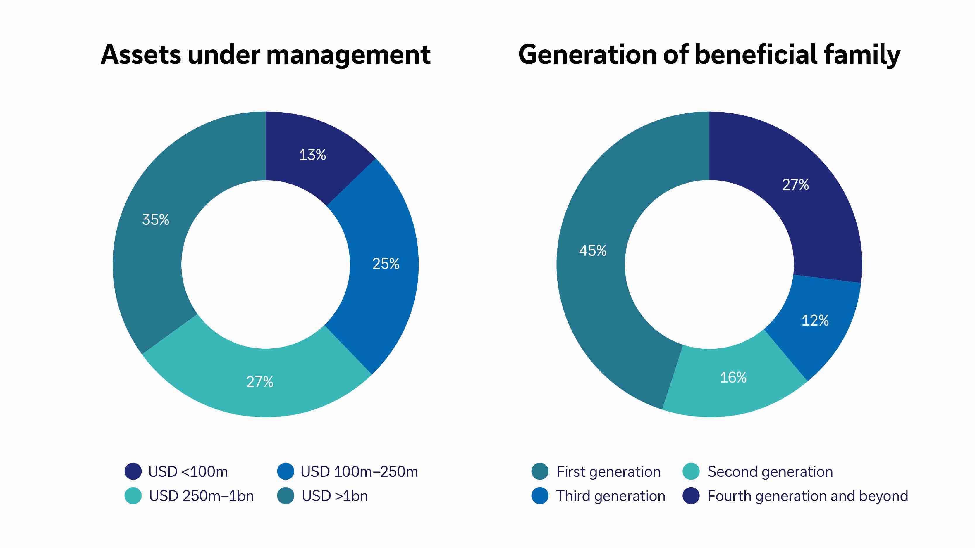 Two doughnut graphs showing showing 'Assets under management' and the 'Generation of beneficial family'